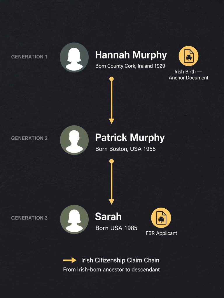 Irish citizenship by descent family tree — three generation FBR claim chain Scenario B example