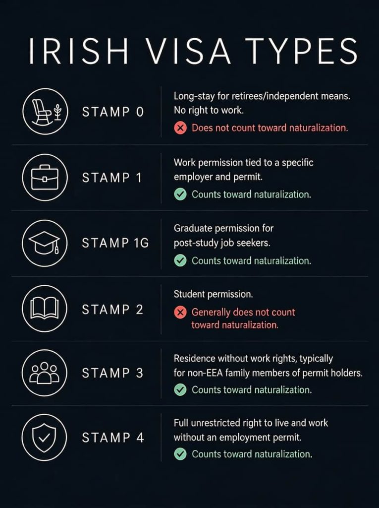 Irish visa stamp types and naturalization eligibility — guide to Irish citizenship pathways